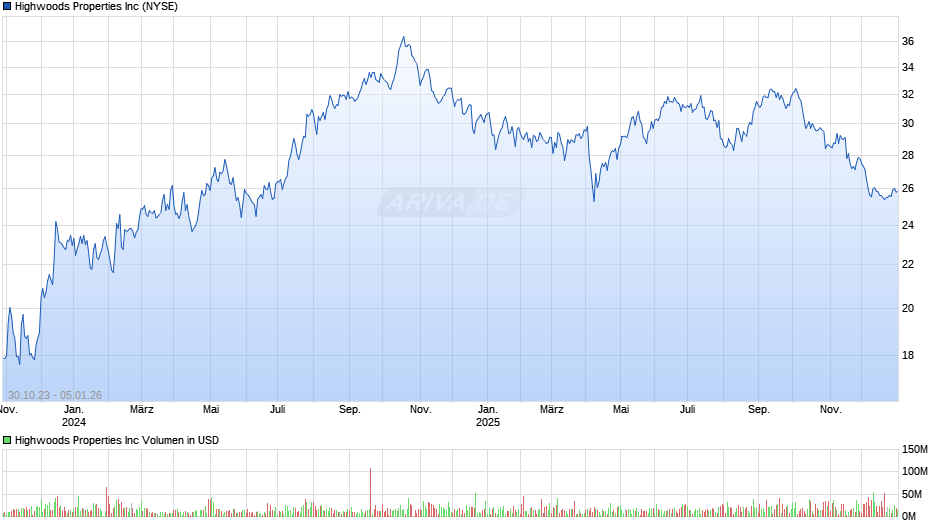 Highwoods Properties Chart