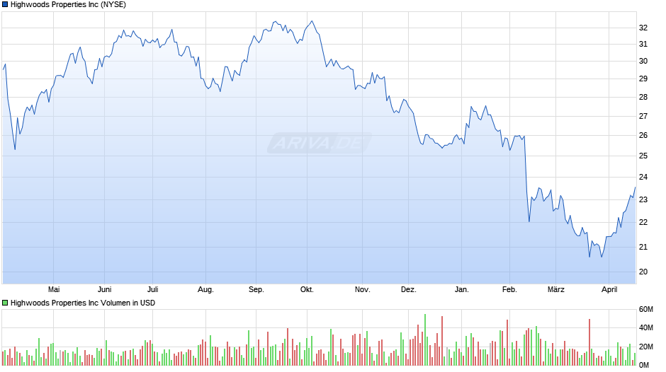 Highwoods Properties Chart