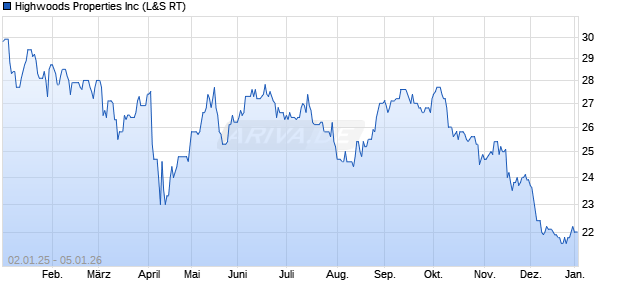 Highwoods Properties Aktie Chart