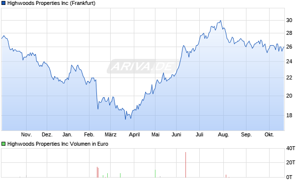 Highwoods Properties Aktie Chart