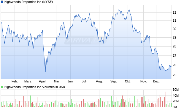 Highwoods Properties Aktie Chart