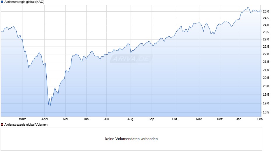 Aktienstrategie global Chart