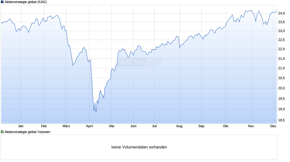 Aktienstrategie global Chart