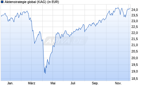 Performance des Aktienstrategie global (WKN 926134, ISIN AT0000817945)