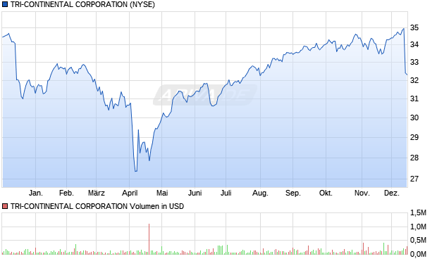TRI-CONTINENTAL CORPORATION Aktie Chart