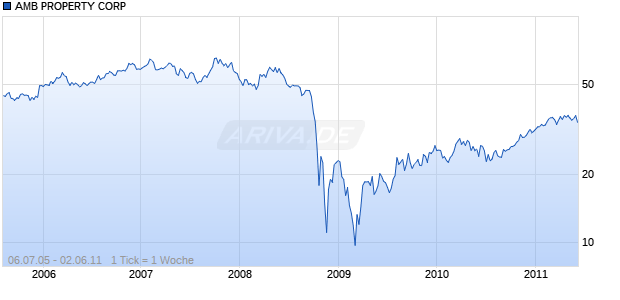 AMB PROPERTY CORP Chart