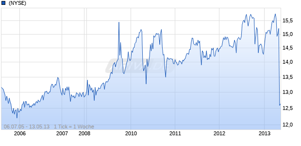 Capstead Mortgage Corp Chart