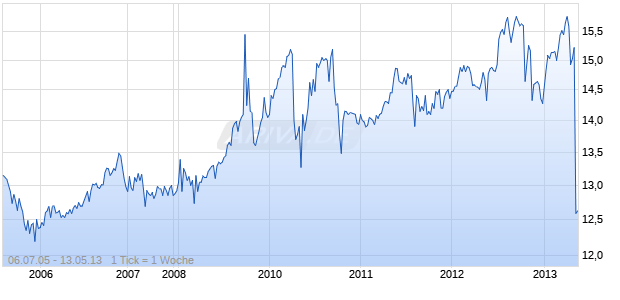 Capstead Mortgage Corp Chart