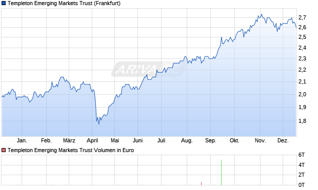 Templeton Emerging Markets Trust Aktie Chart