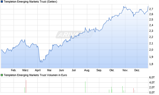 Templeton Emerging Markets Trust Aktie Chart
