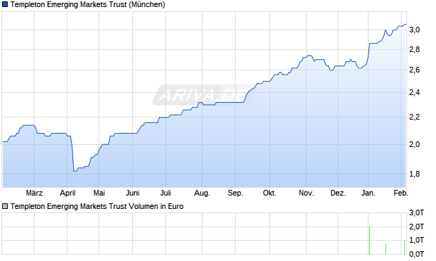 Templeton Emerging Markets Trust Aktie Chart