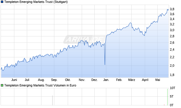 Templeton Emerging Markets Trust Aktie Chart