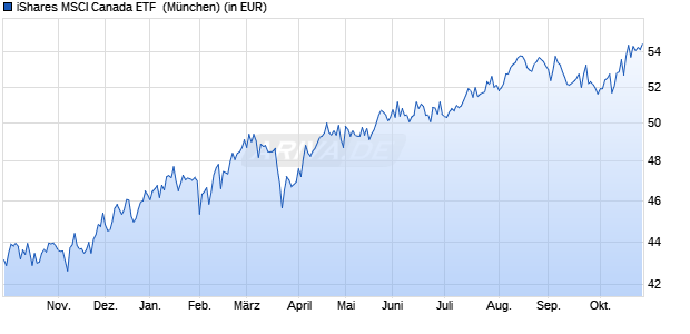 Performance des iShares MSCI Canada ETF  (WKN 905411, ISIN US4642865095)