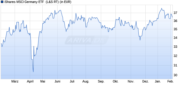 Performance des iShares MSCI Germany ETF  (WKN 905631, ISIN US4642868065)