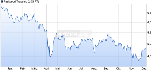Redwood Trust Aktie Chart
