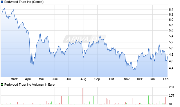 Redwood Trust Aktie Chart