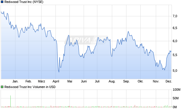 Redwood Trust Aktie Chart