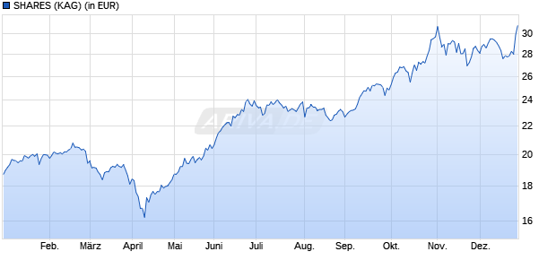 Performance des SHARES (WKN 974596, ISIN IE0000838189)