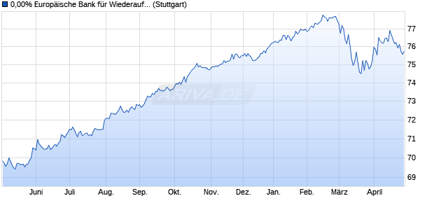0,00% Europ&auml;ische Bank f&uuml;r Wiederaufbau und Entw. (WKN 197517, ISIN XS0084291201) Chart