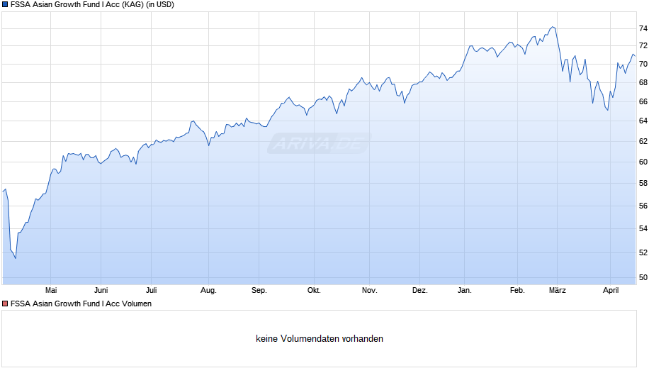 FSSA Asian Growth Fund I Acc Chart