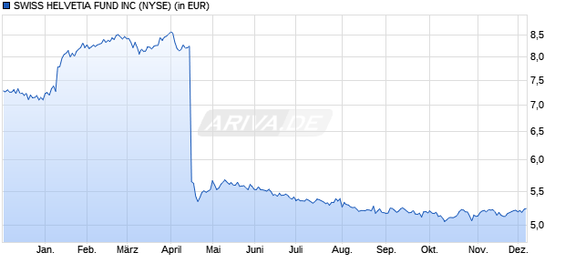 Performance des SWISS HELVETIA FUND INC (WKN 874039, ISIN US8708751016)