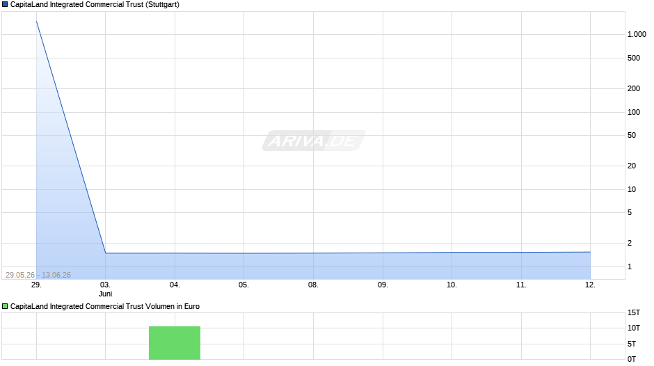 CapitaLand Integrated Commercial Trust Chart