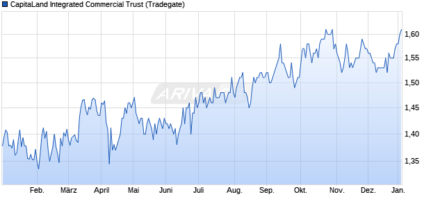CapitaLand Integrated Commercial Trust Aktie Chart
