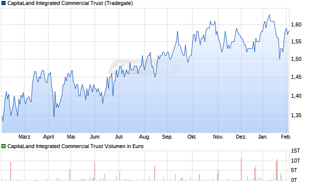 CapitaLand Integrated Commercial Trust Aktie Chart