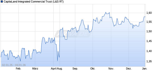 CapitaLand Integrated Commercial Trust Aktie Chart