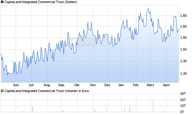 CapitaLand Integrated Commercial Trust Aktie Chart