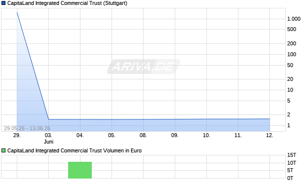 CapitaLand Integrated Commercial Trust Aktie Chart