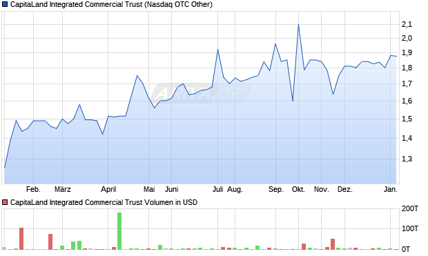 CapitaLand Integrated Commercial Trust Aktie Chart