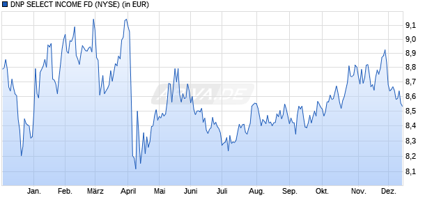 Performance des DNP SELECT INCOME FD (WKN 874578, ISIN US23325P1049)
