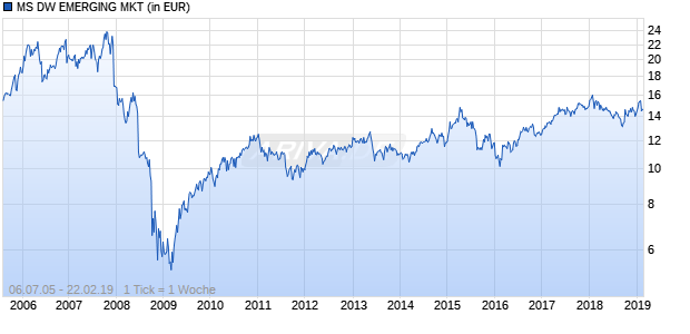 MS DW EMERGING MKT Chart