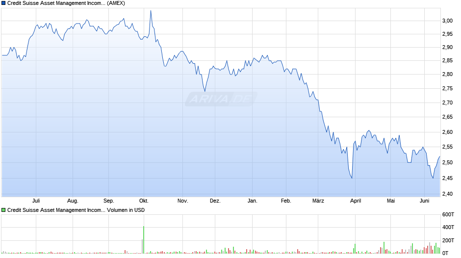 Credit Suisse Asset Management Chart
