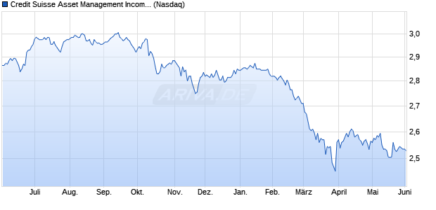 Credit Suisse Asset Management Aktie Chart