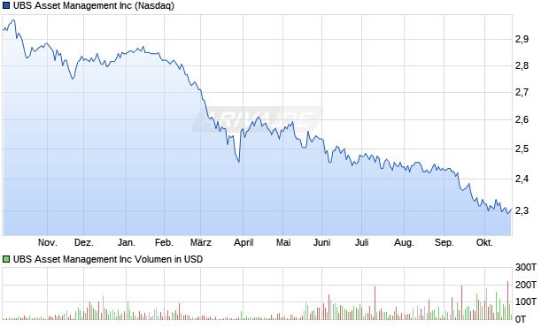 UBS Asset Management Aktie Chart