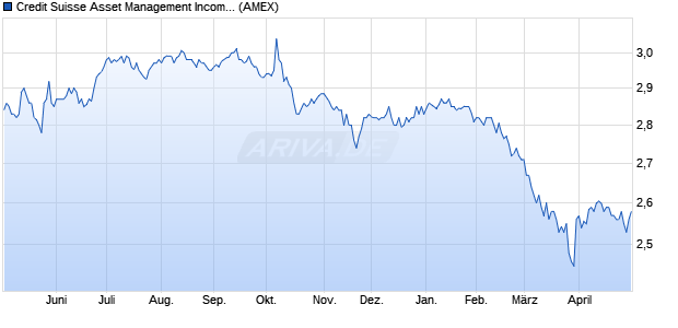 Credit Suisse Asset Management Aktie Chart