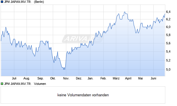 JPM JAPAN.INV.TR.   Aktie Chart
