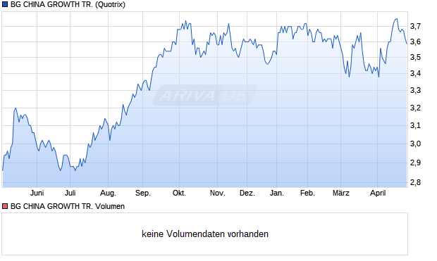 BG CHINA GROWTH TR. Aktie Chart
