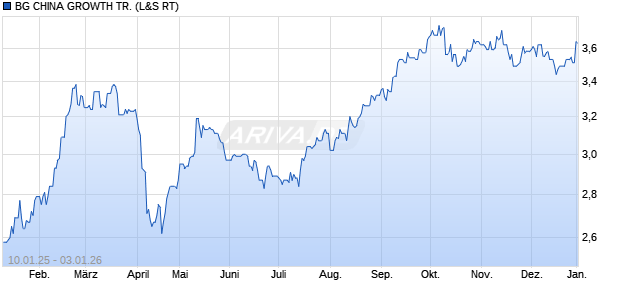 BG CHINA GROWTH TR. Aktie Chart