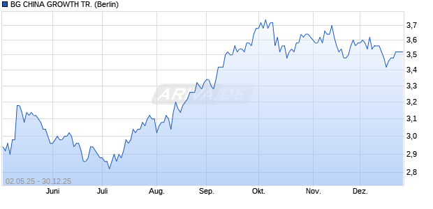 BG CHINA GROWTH TR. Aktie Chart