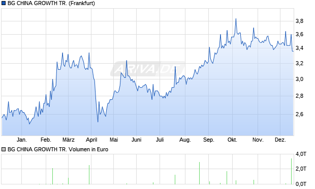 BG CHINA GROWTH TR. Aktie Chart