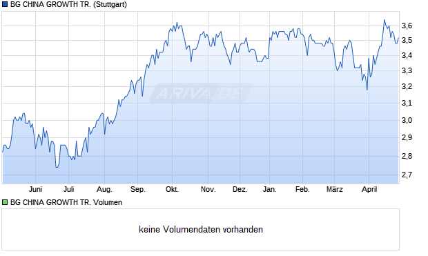 BG CHINA GROWTH TR. Aktie Chart