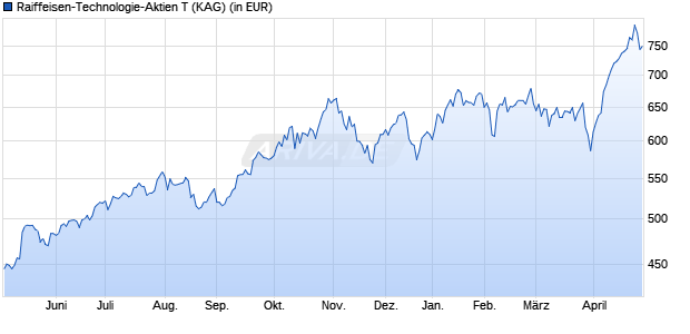 Performance des Raiffeisen-Technologie-Aktien T (WKN A0BKN0, ISIN AT0000688858)