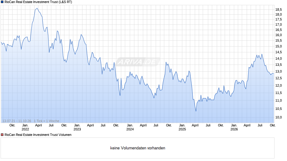 RioCan Real Estate Investment Trust Chart