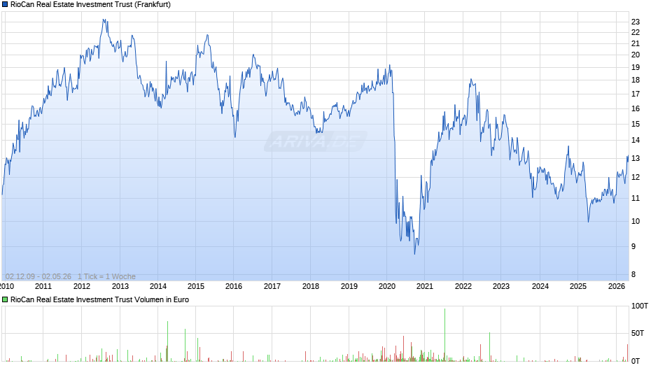 RioCan Real Estate Investment Trust Chart