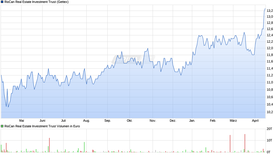 RioCan Real Estate Investment Trust Chart