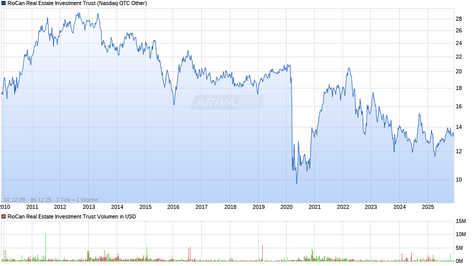 RioCan Real Estate Investment Trust Chart