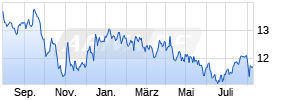 RioCan Real Estate Chart